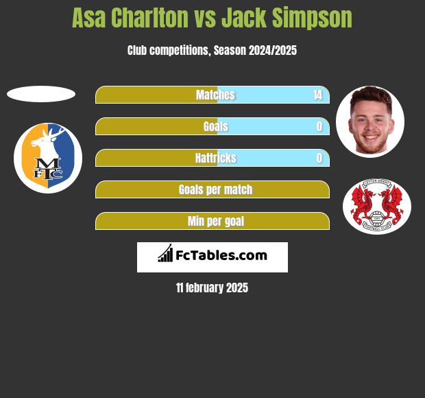 Asa Charlton vs Jack Simpson h2h player stats