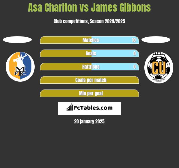 Asa Charlton vs James Gibbons h2h player stats