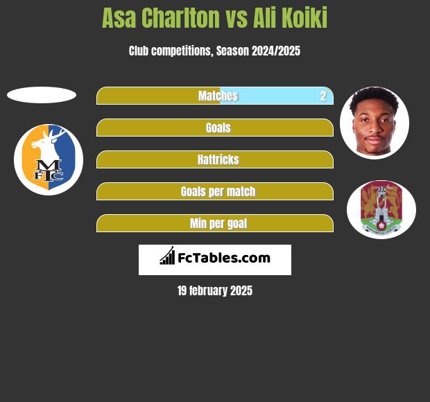 Asa Charlton vs Ali Koiki h2h player stats