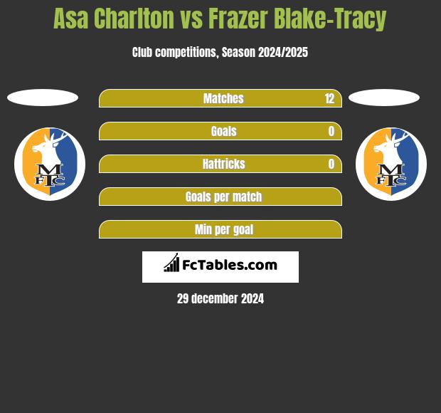 Asa Charlton vs Frazer Blake-Tracy h2h player stats