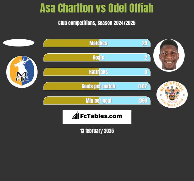 Asa Charlton vs Odel Offiah h2h player stats