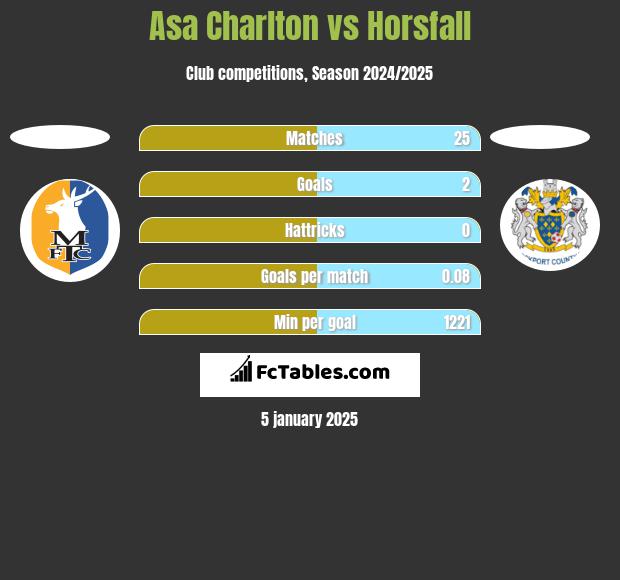 Asa Charlton vs Horsfall h2h player stats