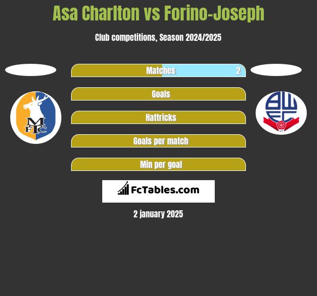 Asa Charlton vs Forino-Joseph h2h player stats