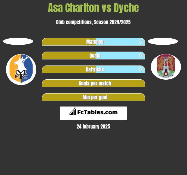 Asa Charlton vs Dyche h2h player stats