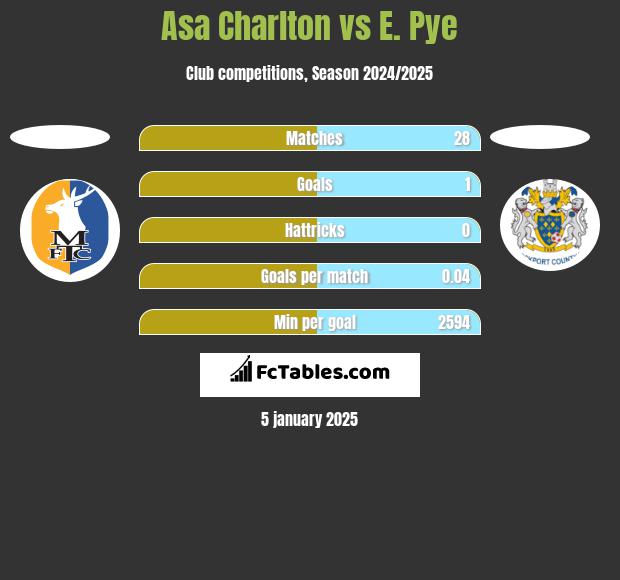 Asa Charlton vs E. Pye h2h player stats