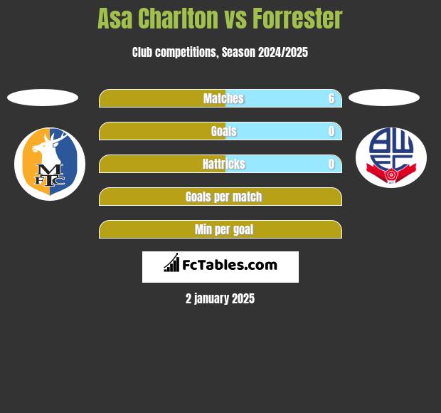 Asa Charlton vs Forrester h2h player stats