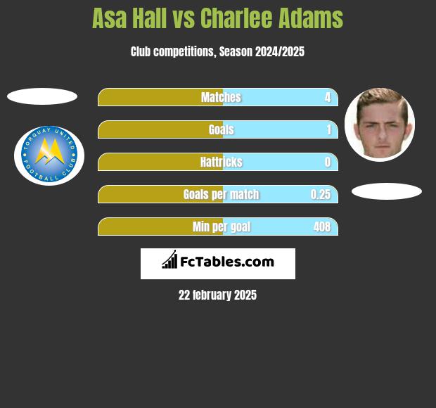 Asa Hall vs Charlee Adams h2h player stats