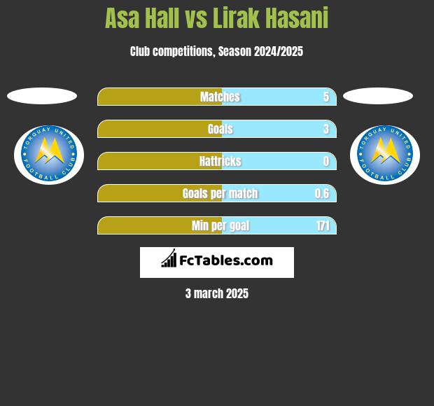 Asa Hall vs Lirak Hasani h2h player stats