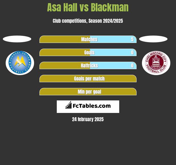 Asa Hall vs Blackman h2h player stats