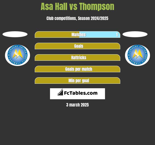 Asa Hall vs Thompson h2h player stats