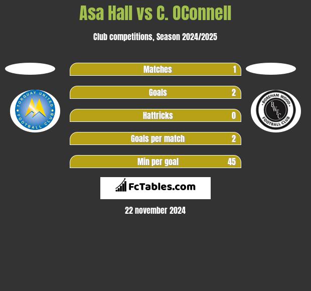 Asa Hall vs C. OConnell h2h player stats