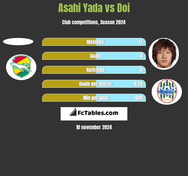 Asahi Yada vs Doi h2h player stats