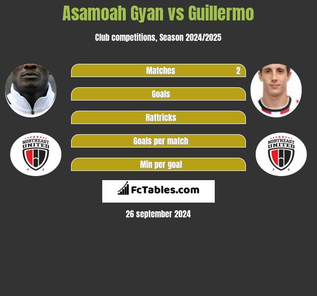 Asamoah Gyan vs Guillermo h2h player stats