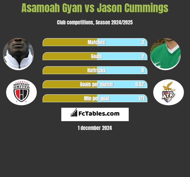 Asamoah Gyan vs Jason Cummings h2h player stats