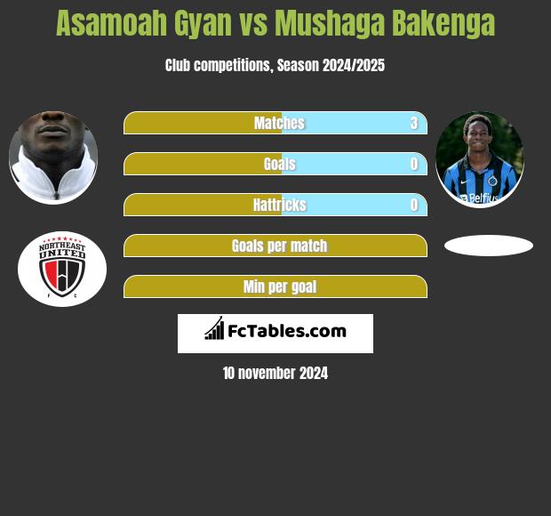 Asamoah Gyan vs Mushaga Bakenga h2h player stats