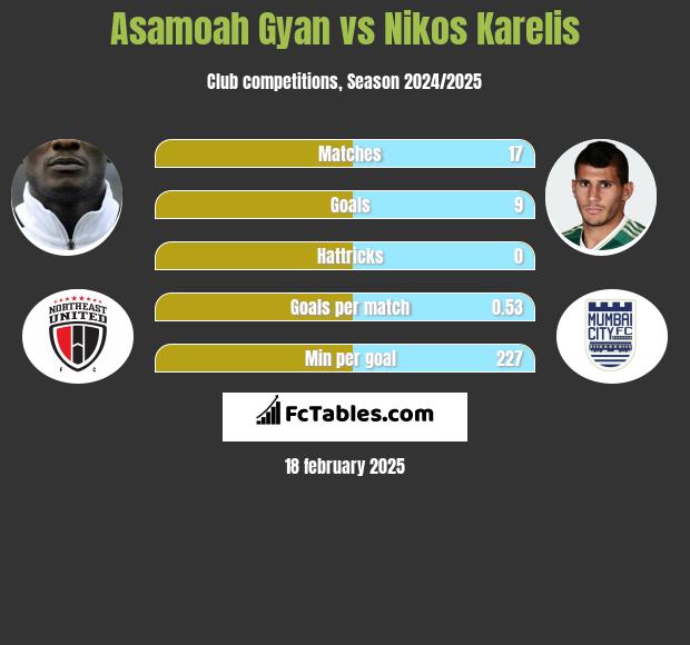 Asamoah Gyan vs Nikos Karelis h2h player stats