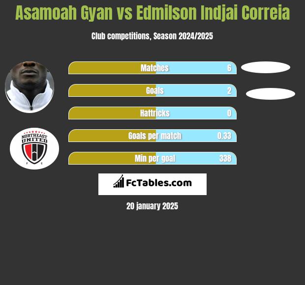 Asamoah Gyan vs Edmilson Indjai Correia h2h player stats