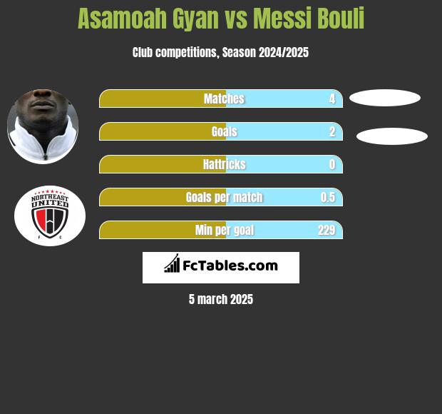 Asamoah Gyan vs Messi Bouli h2h player stats