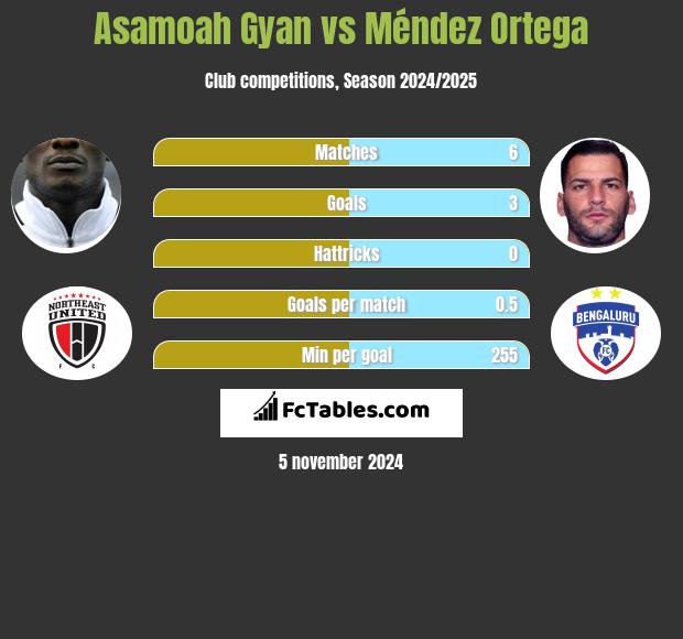 Asamoah Gyan vs Méndez Ortega h2h player stats