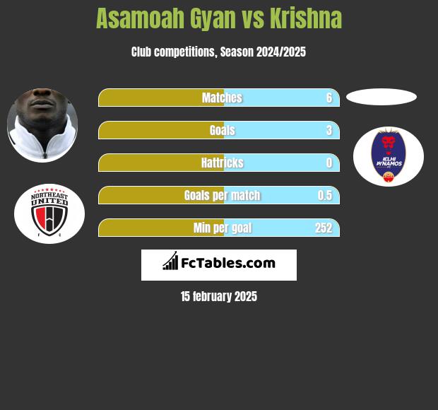 Asamoah Gyan vs Krishna h2h player stats