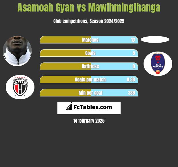 Asamoah Gyan vs Mawihmingthanga h2h player stats