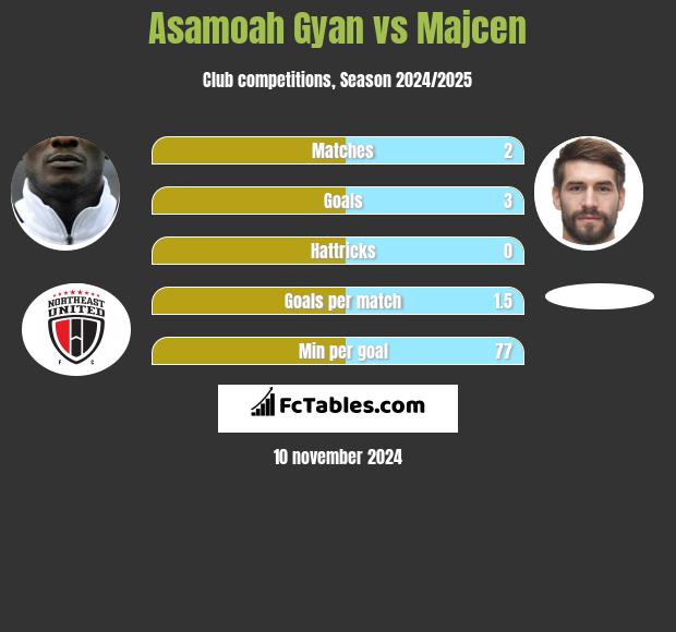 Asamoah Gyan vs Majcen h2h player stats