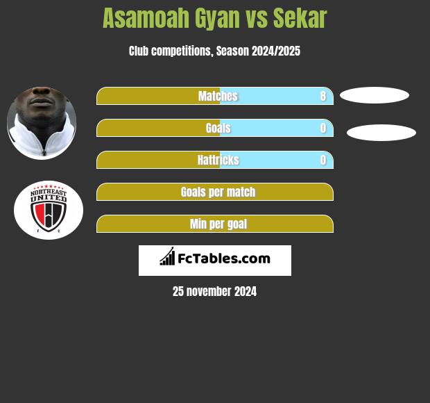 Asamoah Gyan vs Sekar h2h player stats