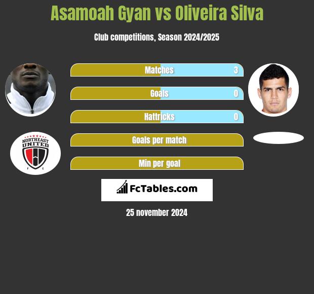 Asamoah Gyan vs Oliveira Silva h2h player stats