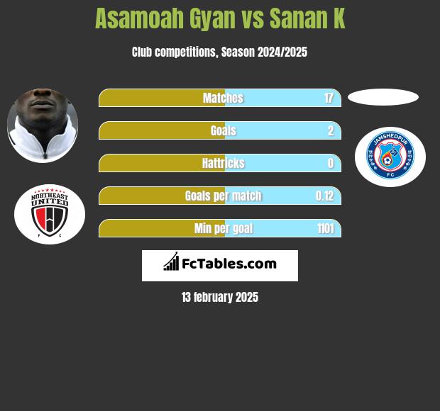 Asamoah Gyan vs Sanan K h2h player stats