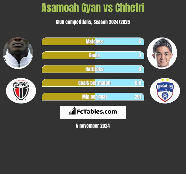 Asamoah Gyan vs Chhetri h2h player stats