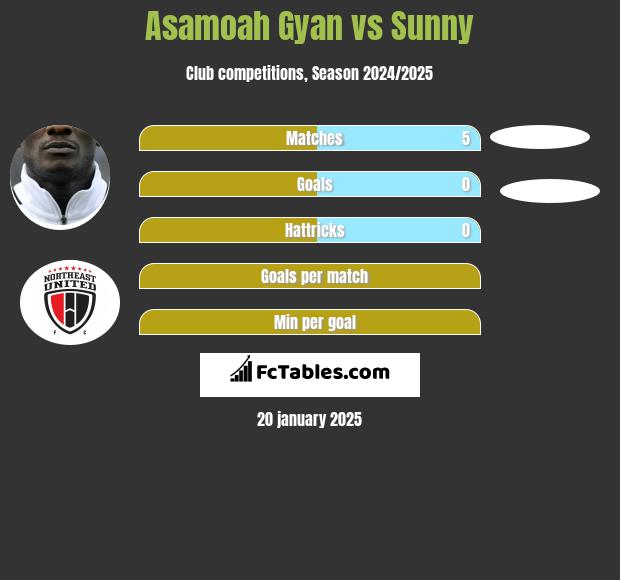 Asamoah Gyan vs Sunny h2h player stats