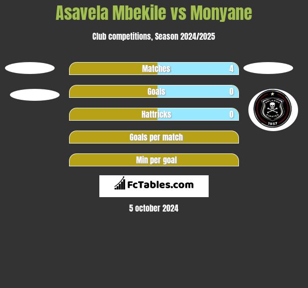 Asavela Mbekile vs Monyane h2h player stats