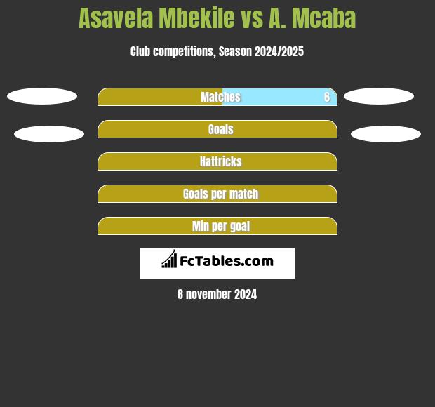 Asavela Mbekile vs A. Mcaba h2h player stats