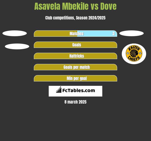 Asavela Mbekile vs Dove h2h player stats