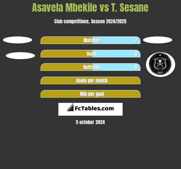 Asavela Mbekile vs T. Sesane h2h player stats