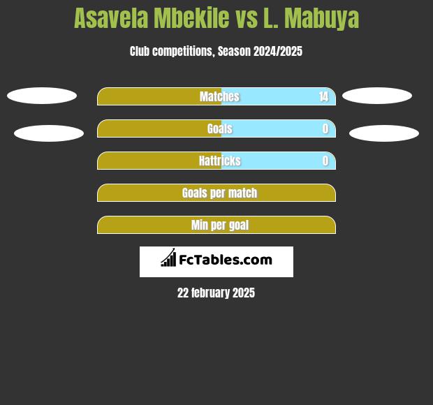 Asavela Mbekile vs L. Mabuya h2h player stats