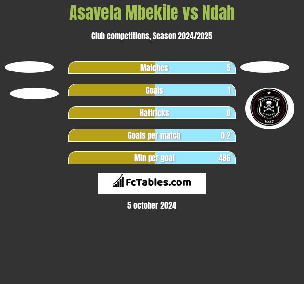 Asavela Mbekile vs Ndah h2h player stats