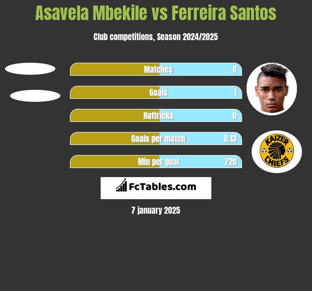 Asavela Mbekile vs Ferreira Santos h2h player stats