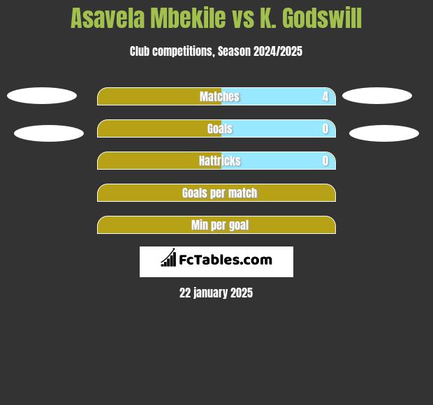 Asavela Mbekile vs K. Godswill h2h player stats