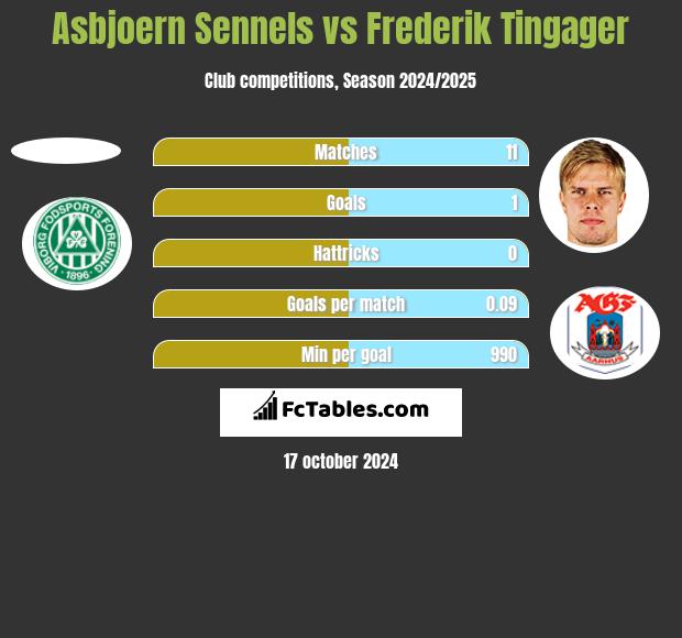 Asbjoern Sennels vs Frederik Tingager h2h player stats