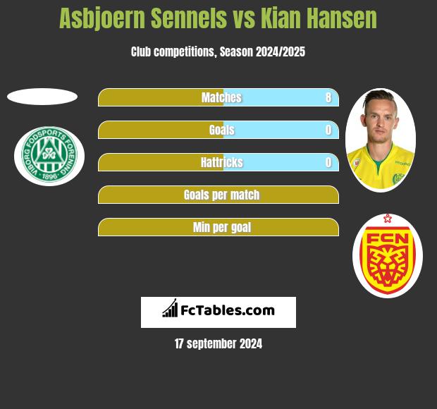 Asbjoern Sennels vs Kian Hansen h2h player stats