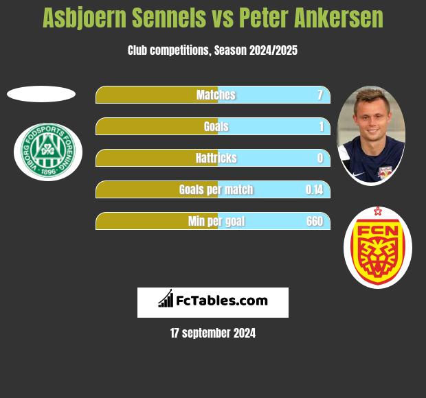 Asbjoern Sennels vs Peter Ankersen h2h player stats