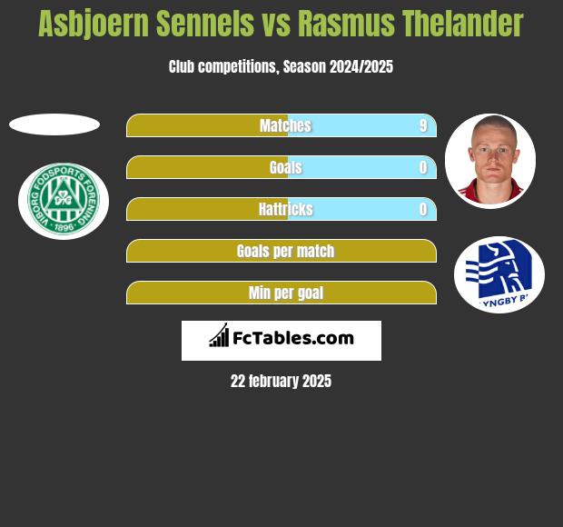 Asbjoern Sennels vs Rasmus Thelander h2h player stats