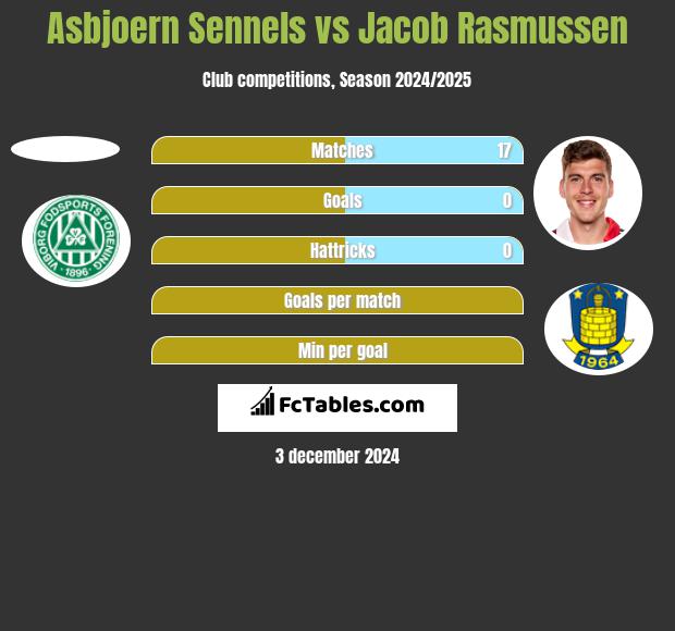 Asbjoern Sennels vs Jacob Rasmussen h2h player stats