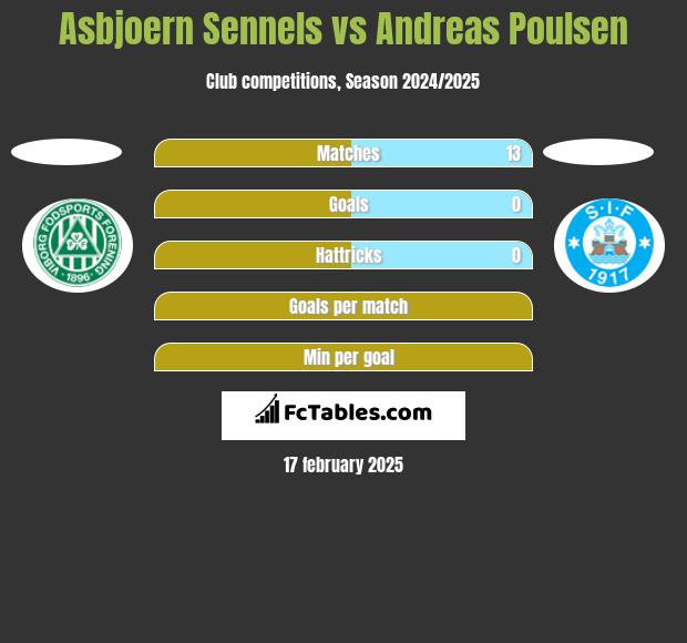 Asbjoern Sennels vs Andreas Poulsen h2h player stats