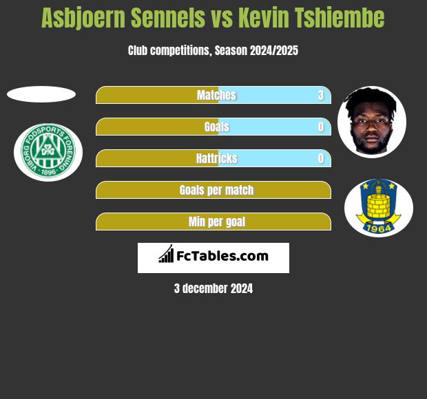 Asbjoern Sennels vs Kevin Tshiembe h2h player stats