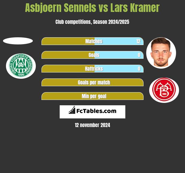 Asbjoern Sennels vs Lars Kramer h2h player stats