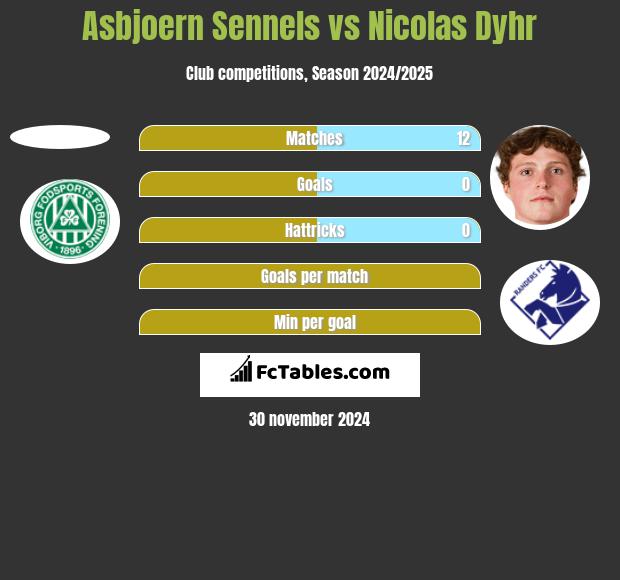 Asbjoern Sennels vs Nicolas Dyhr h2h player stats