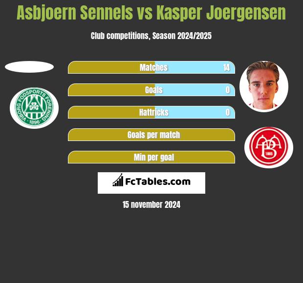 Asbjoern Sennels vs Kasper Joergensen h2h player stats