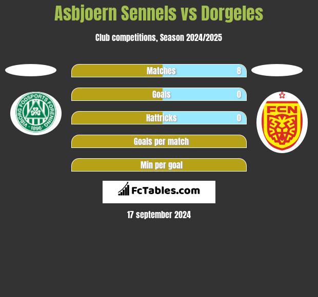 Asbjoern Sennels vs Dorgeles h2h player stats